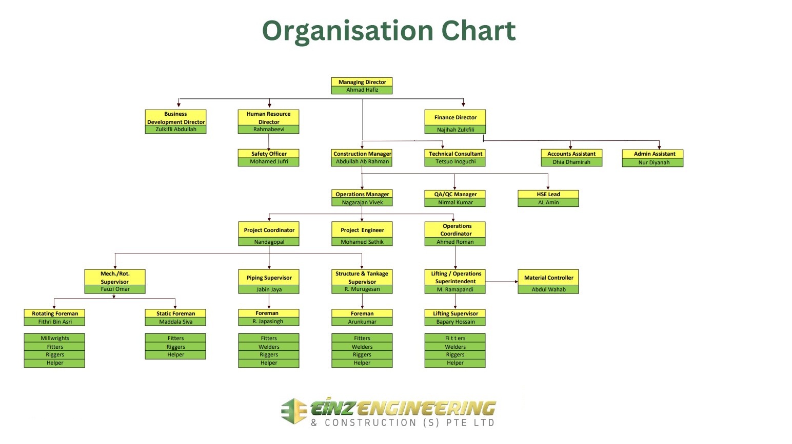 Organization Chart